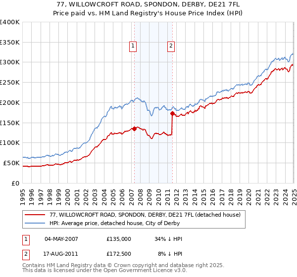 77, WILLOWCROFT ROAD, SPONDON, DERBY, DE21 7FL: Price paid vs HM Land Registry's House Price Index