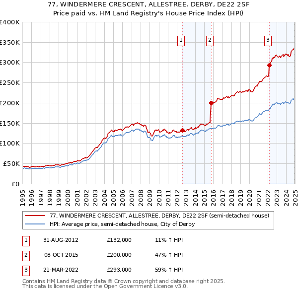 77, WINDERMERE CRESCENT, ALLESTREE, DERBY, DE22 2SF: Price paid vs HM Land Registry's House Price Index