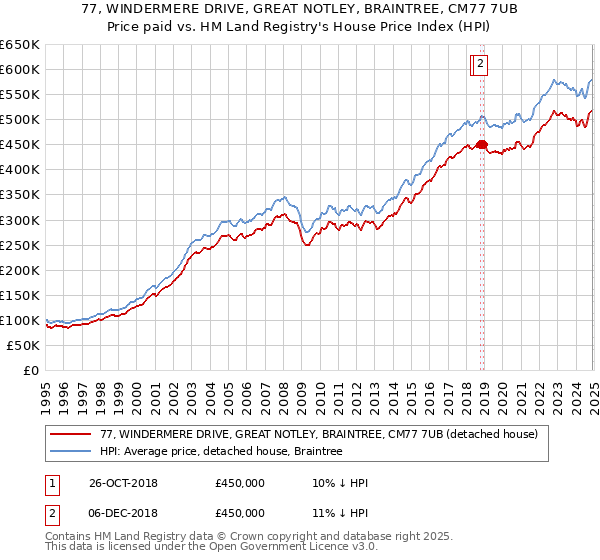 77, WINDERMERE DRIVE, GREAT NOTLEY, BRAINTREE, CM77 7UB: Price paid vs HM Land Registry's House Price Index