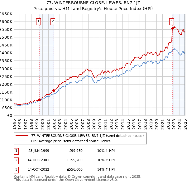 77, WINTERBOURNE CLOSE, LEWES, BN7 1JZ: Price paid vs HM Land Registry's House Price Index