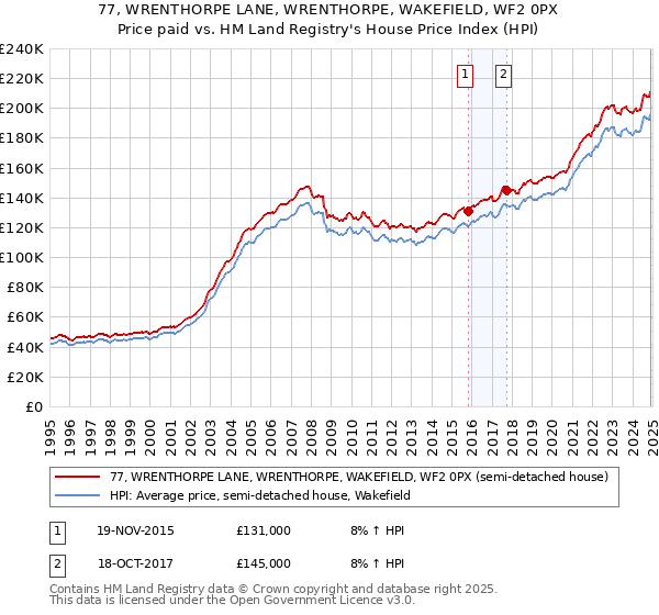 77, WRENTHORPE LANE, WRENTHORPE, WAKEFIELD, WF2 0PX: Price paid vs HM Land Registry's House Price Index