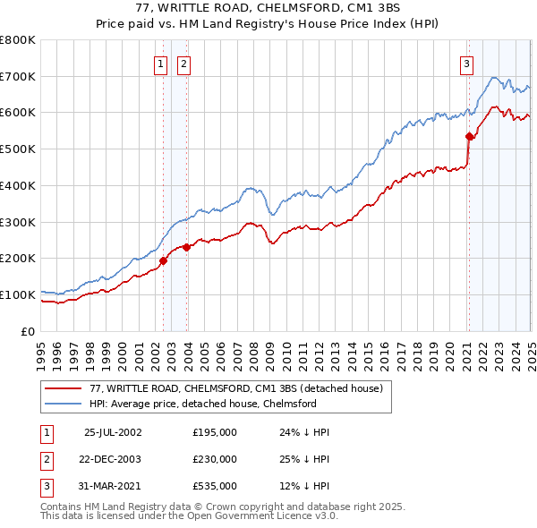 77, WRITTLE ROAD, CHELMSFORD, CM1 3BS: Price paid vs HM Land Registry's House Price Index