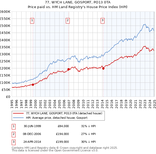 77, WYCH LANE, GOSPORT, PO13 0TA: Price paid vs HM Land Registry's House Price Index