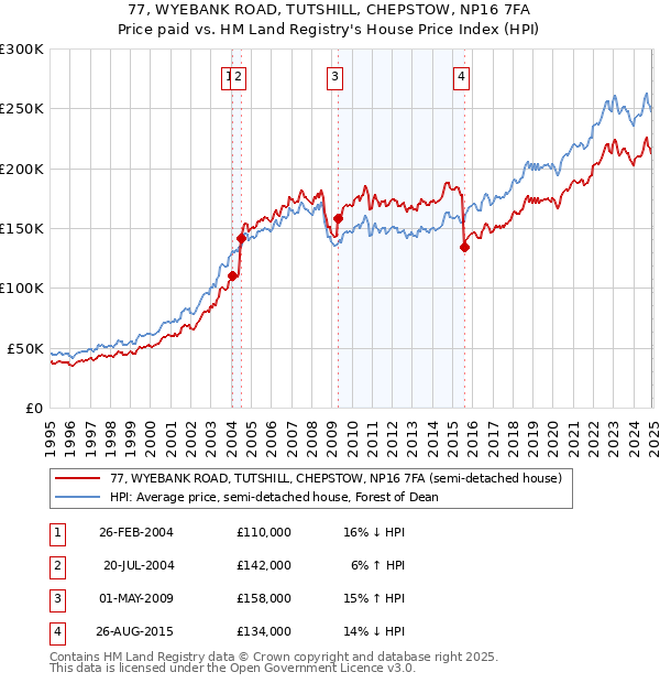 77, WYEBANK ROAD, TUTSHILL, CHEPSTOW, NP16 7FA: Price paid vs HM Land Registry's House Price Index