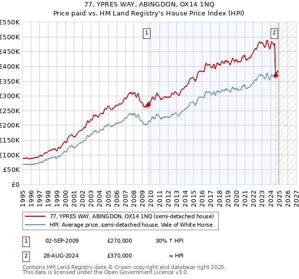77, YPRES WAY, ABINGDON, OX14 1NQ: Price paid vs HM Land Registry's House Price Index
