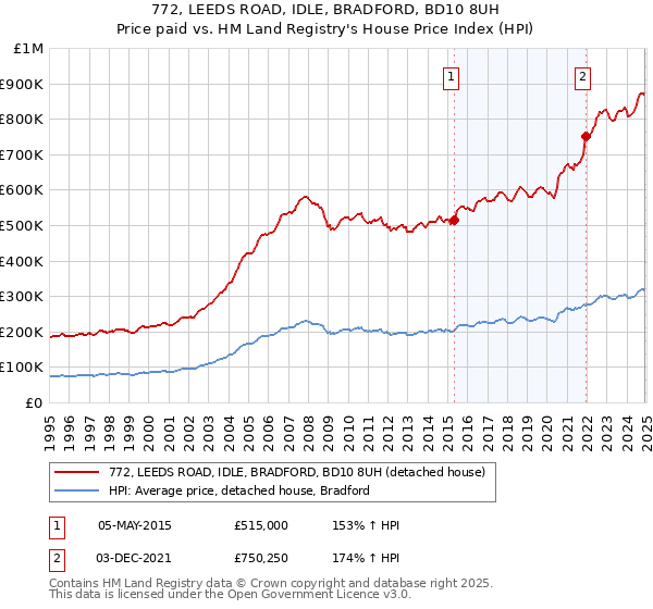 772, LEEDS ROAD, IDLE, BRADFORD, BD10 8UH: Price paid vs HM Land Registry's House Price Index