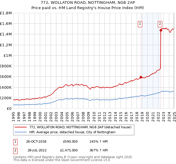772, WOLLATON ROAD, NOTTINGHAM, NG8 2AP: Price paid vs HM Land Registry's House Price Index