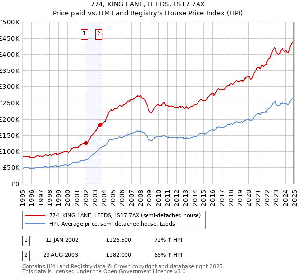 774, KING LANE, LEEDS, LS17 7AX: Price paid vs HM Land Registry's House Price Index