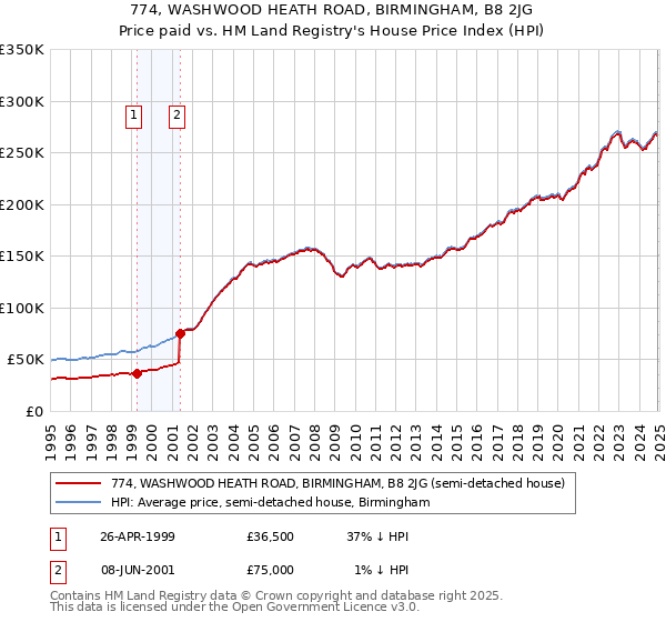 774, WASHWOOD HEATH ROAD, BIRMINGHAM, B8 2JG: Price paid vs HM Land Registry's House Price Index