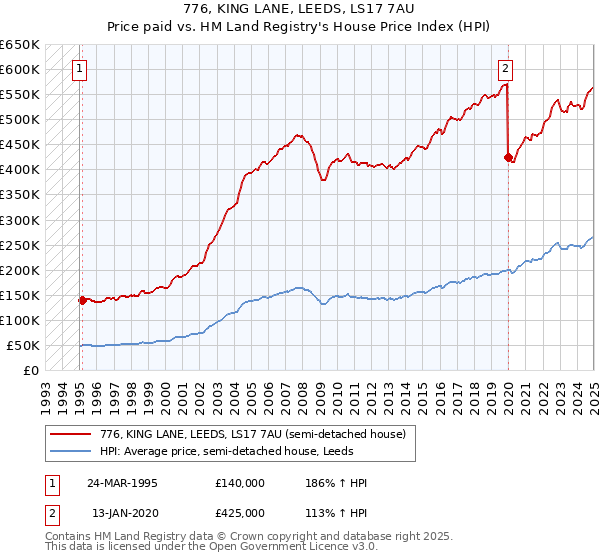 776, KING LANE, LEEDS, LS17 7AU: Price paid vs HM Land Registry's House Price Index