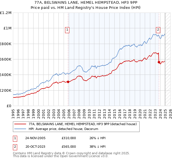 77A, BELSWAINS LANE, HEMEL HEMPSTEAD, HP3 9PP: Price paid vs HM Land Registry's House Price Index