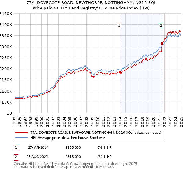 77A, DOVECOTE ROAD, NEWTHORPE, NOTTINGHAM, NG16 3QL: Price paid vs HM Land Registry's House Price Index