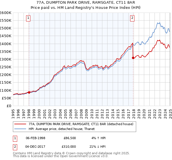 77A, DUMPTON PARK DRIVE, RAMSGATE, CT11 8AR: Price paid vs HM Land Registry's House Price Index