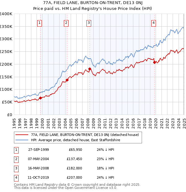 77A, FIELD LANE, BURTON-ON-TRENT, DE13 0NJ: Price paid vs HM Land Registry's House Price Index
