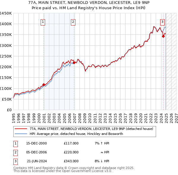 77A, MAIN STREET, NEWBOLD VERDON, LEICESTER, LE9 9NP: Price paid vs HM Land Registry's House Price Index