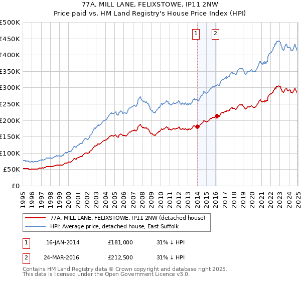 77A, MILL LANE, FELIXSTOWE, IP11 2NW: Price paid vs HM Land Registry's House Price Index