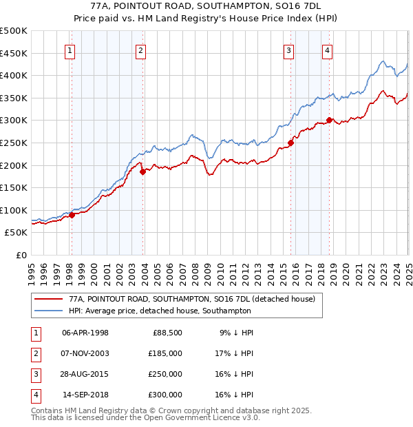 77A, POINTOUT ROAD, SOUTHAMPTON, SO16 7DL: Price paid vs HM Land Registry's House Price Index