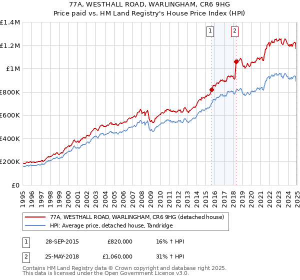 77A, WESTHALL ROAD, WARLINGHAM, CR6 9HG: Price paid vs HM Land Registry's House Price Index