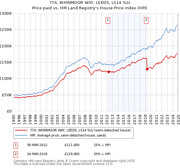 77A, WHINMOOR WAY, LEEDS, LS14 5LU: Price paid vs HM Land Registry's House Price Index