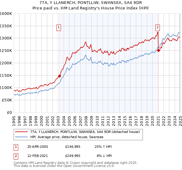 77A, Y LLANERCH, PONTLLIW, SWANSEA, SA4 9DR: Price paid vs HM Land Registry's House Price Index