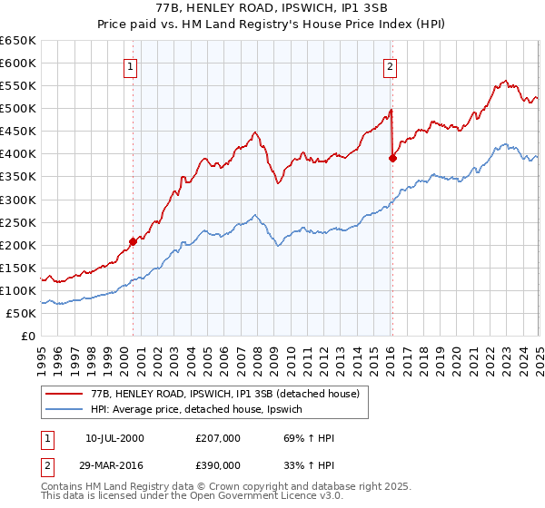 77B, HENLEY ROAD, IPSWICH, IP1 3SB: Price paid vs HM Land Registry's House Price Index