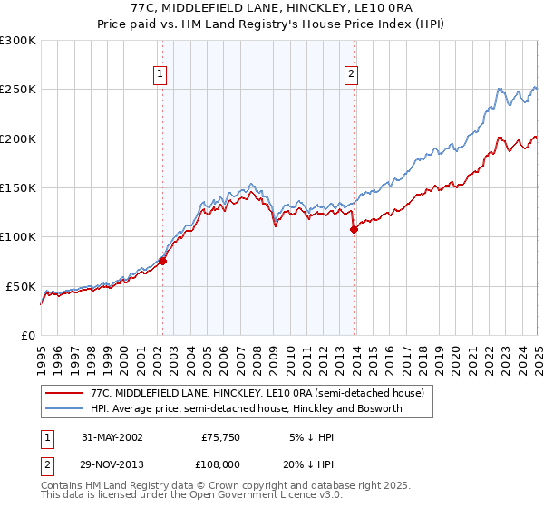 77C, MIDDLEFIELD LANE, HINCKLEY, LE10 0RA: Price paid vs HM Land Registry's House Price Index