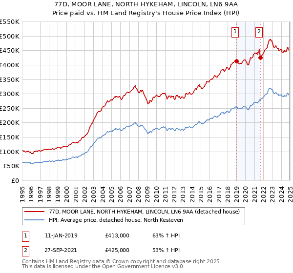 77D, MOOR LANE, NORTH HYKEHAM, LINCOLN, LN6 9AA: Price paid vs HM Land Registry's House Price Index