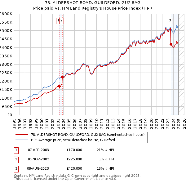 78, ALDERSHOT ROAD, GUILDFORD, GU2 8AG: Price paid vs HM Land Registry's House Price Index