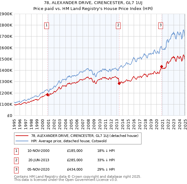 78, ALEXANDER DRIVE, CIRENCESTER, GL7 1UJ: Price paid vs HM Land Registry's House Price Index