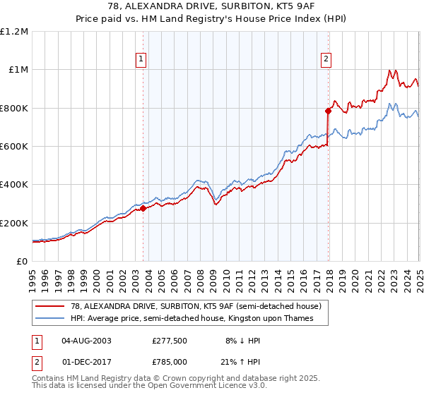 78, ALEXANDRA DRIVE, SURBITON, KT5 9AF: Price paid vs HM Land Registry's House Price Index