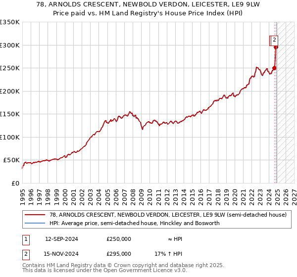 78, ARNOLDS CRESCENT, NEWBOLD VERDON, LEICESTER, LE9 9LW: Price paid vs HM Land Registry's House Price Index