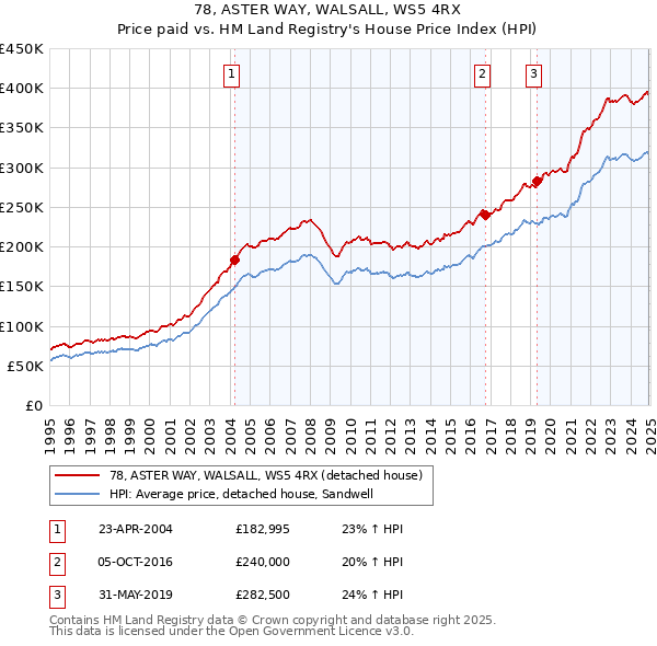 78, ASTER WAY, WALSALL, WS5 4RX: Price paid vs HM Land Registry's House Price Index