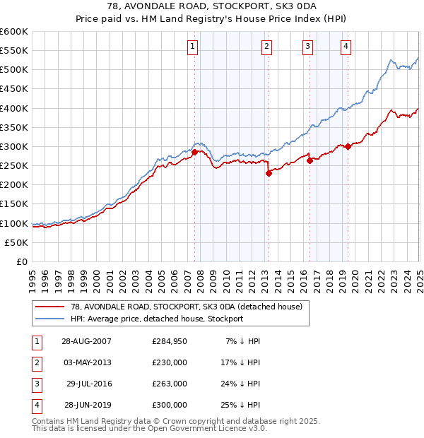 78, AVONDALE ROAD, STOCKPORT, SK3 0DA: Price paid vs HM Land Registry's House Price Index