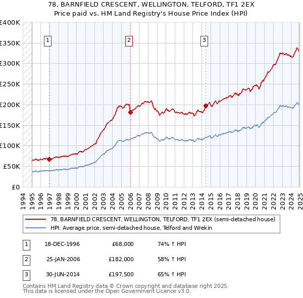 78, BARNFIELD CRESCENT, WELLINGTON, TELFORD, TF1 2EX: Price paid vs HM Land Registry's House Price Index