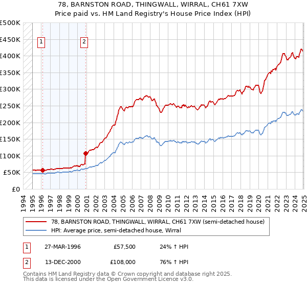 78, BARNSTON ROAD, THINGWALL, WIRRAL, CH61 7XW: Price paid vs HM Land Registry's House Price Index