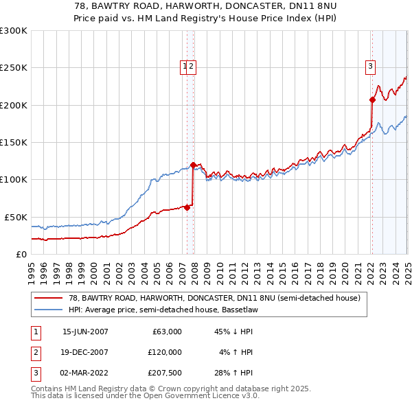 78, BAWTRY ROAD, HARWORTH, DONCASTER, DN11 8NU: Price paid vs HM Land Registry's House Price Index