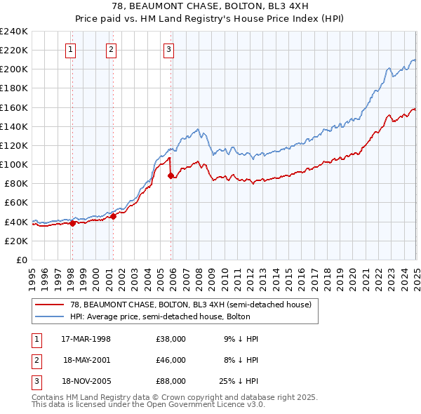 78, BEAUMONT CHASE, BOLTON, BL3 4XH: Price paid vs HM Land Registry's House Price Index