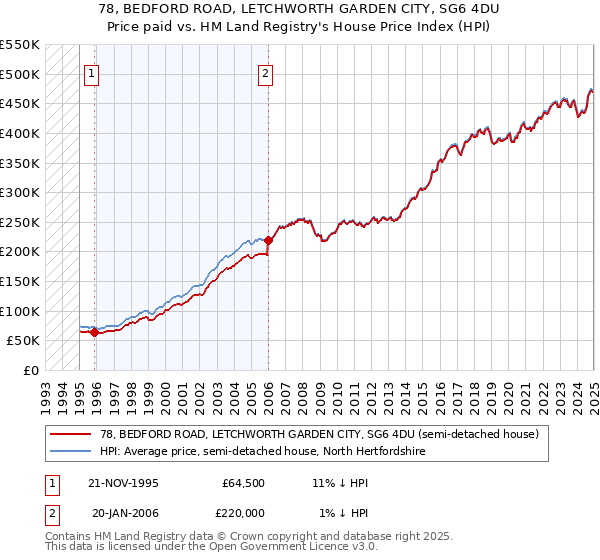 78, BEDFORD ROAD, LETCHWORTH GARDEN CITY, SG6 4DU: Price paid vs HM Land Registry's House Price Index