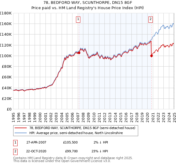 78, BEDFORD WAY, SCUNTHORPE, DN15 8GF: Price paid vs HM Land Registry's House Price Index