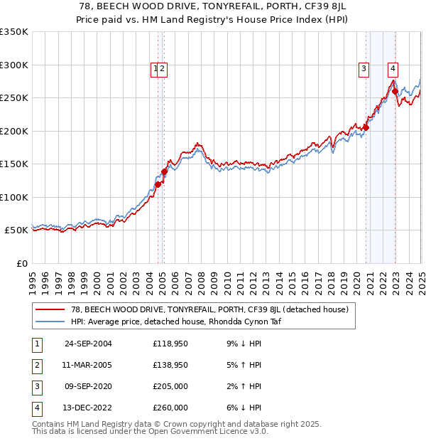 78, BEECH WOOD DRIVE, TONYREFAIL, PORTH, CF39 8JL: Price paid vs HM Land Registry's House Price Index