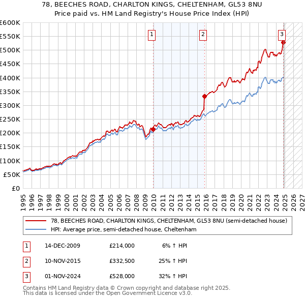 78, BEECHES ROAD, CHARLTON KINGS, CHELTENHAM, GL53 8NU: Price paid vs HM Land Registry's House Price Index