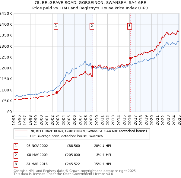 78, BELGRAVE ROAD, GORSEINON, SWANSEA, SA4 6RE: Price paid vs HM Land Registry's House Price Index