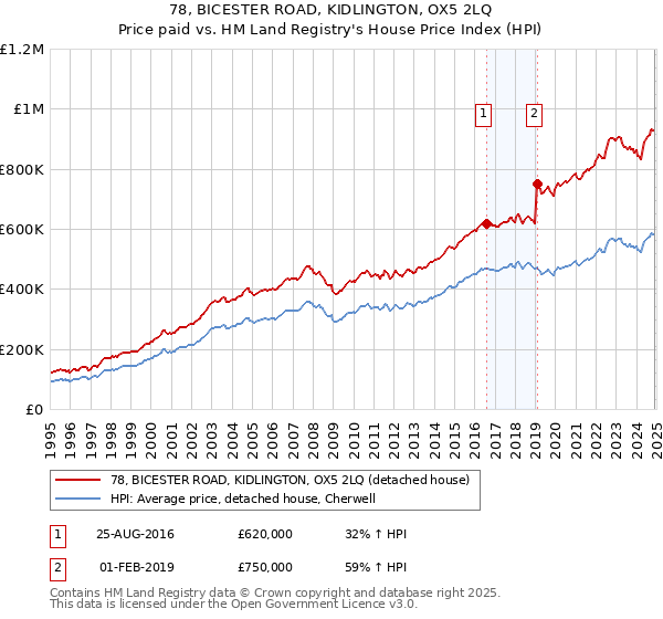 78, BICESTER ROAD, KIDLINGTON, OX5 2LQ: Price paid vs HM Land Registry's House Price Index