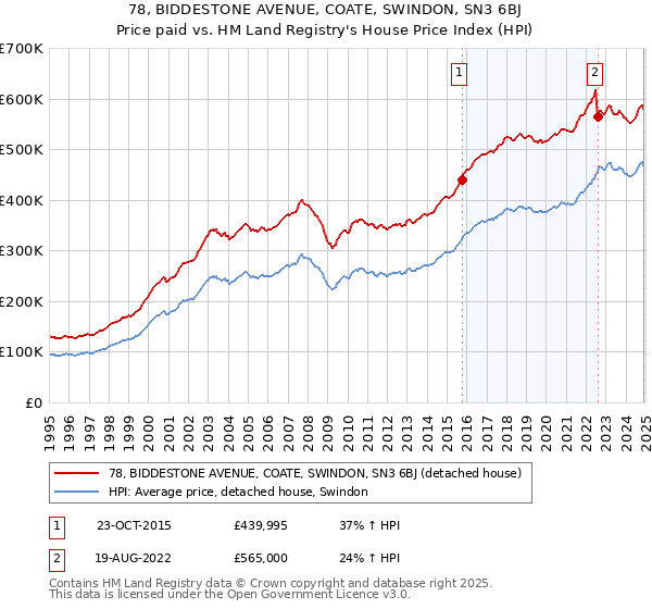 78, BIDDESTONE AVENUE, COATE, SWINDON, SN3 6BJ: Price paid vs HM Land Registry's House Price Index