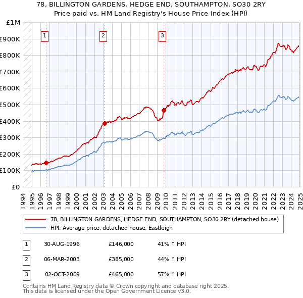 78, BILLINGTON GARDENS, HEDGE END, SOUTHAMPTON, SO30 2RY: Price paid vs HM Land Registry's House Price Index
