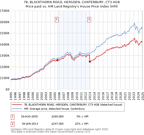 78, BLACKTHORN ROAD, HERSDEN, CANTERBURY, CT3 4GB: Price paid vs HM Land Registry's House Price Index