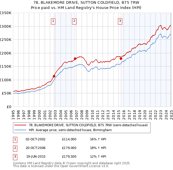 78, BLAKEMORE DRIVE, SUTTON COLDFIELD, B75 7RW: Price paid vs HM Land Registry's House Price Index