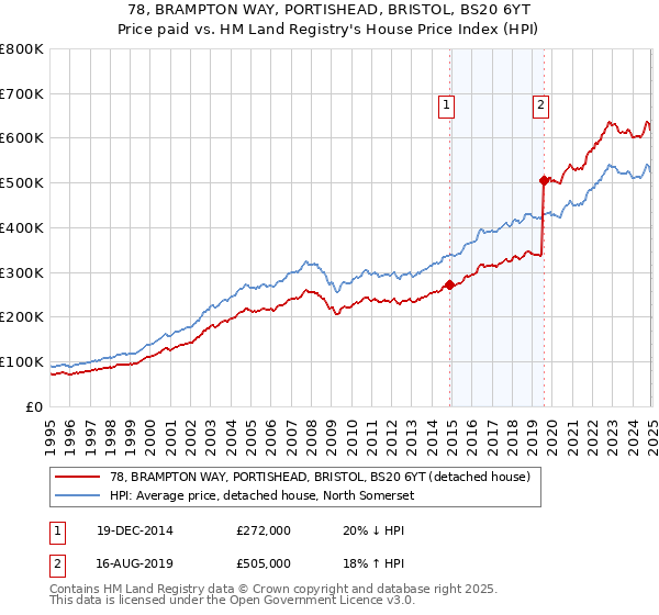 78, BRAMPTON WAY, PORTISHEAD, BRISTOL, BS20 6YT: Price paid vs HM Land Registry's House Price Index