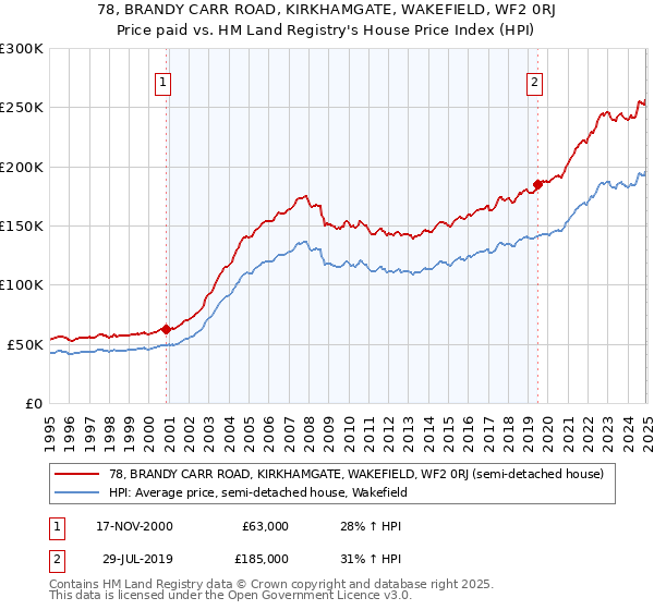 78, BRANDY CARR ROAD, KIRKHAMGATE, WAKEFIELD, WF2 0RJ: Price paid vs HM Land Registry's House Price Index