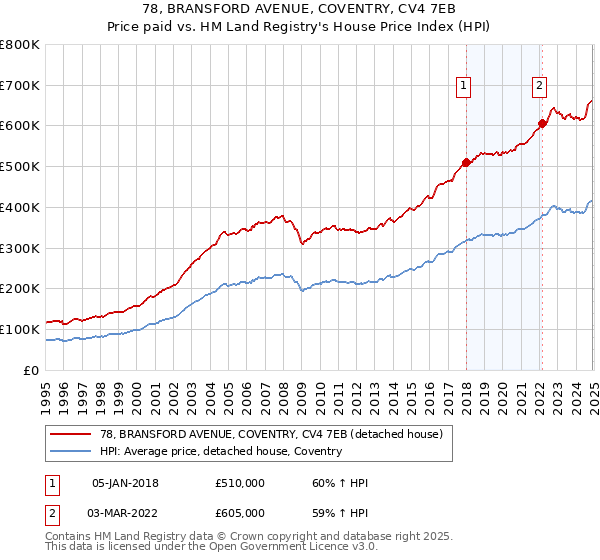 78, BRANSFORD AVENUE, COVENTRY, CV4 7EB: Price paid vs HM Land Registry's House Price Index